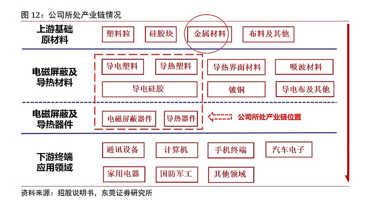 电磁屏蔽结构件